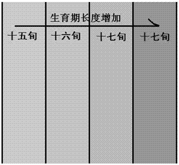 A method of agro-climate division for multi-variety crops