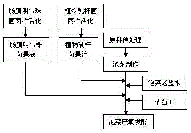 Method for inhibiting pickled vegetables from mildewing