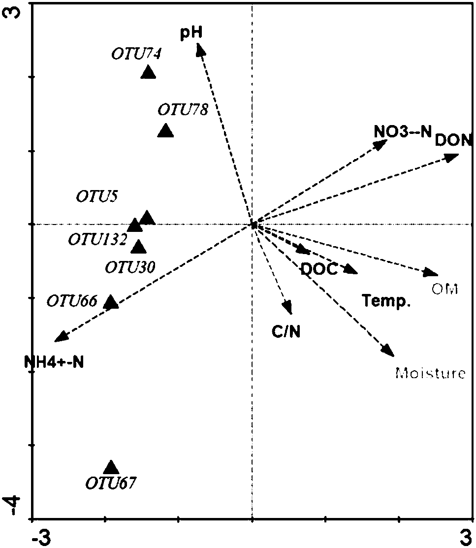 Regulation and control method for promoting directional degradation of organic pollutants through compost humus reducing bacteria