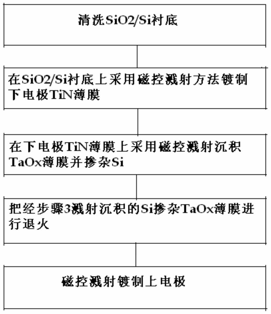 Silicon-doped magnetron sputtering process for improving reliability of TaOx-based resistive random access memory