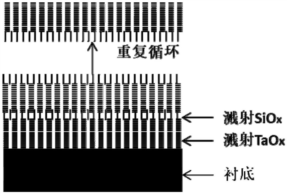 Silicon-doped magnetron sputtering process for improving reliability of TaOx-based resistive random access memory