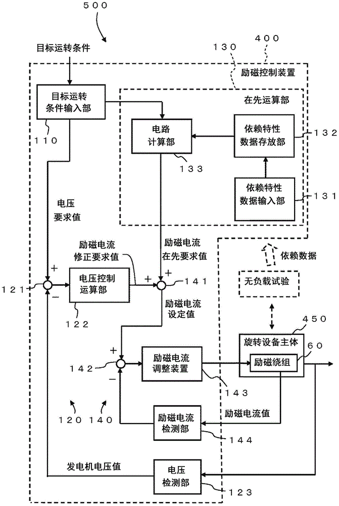 Field control device, field control method, and synchronous rotary machine using same