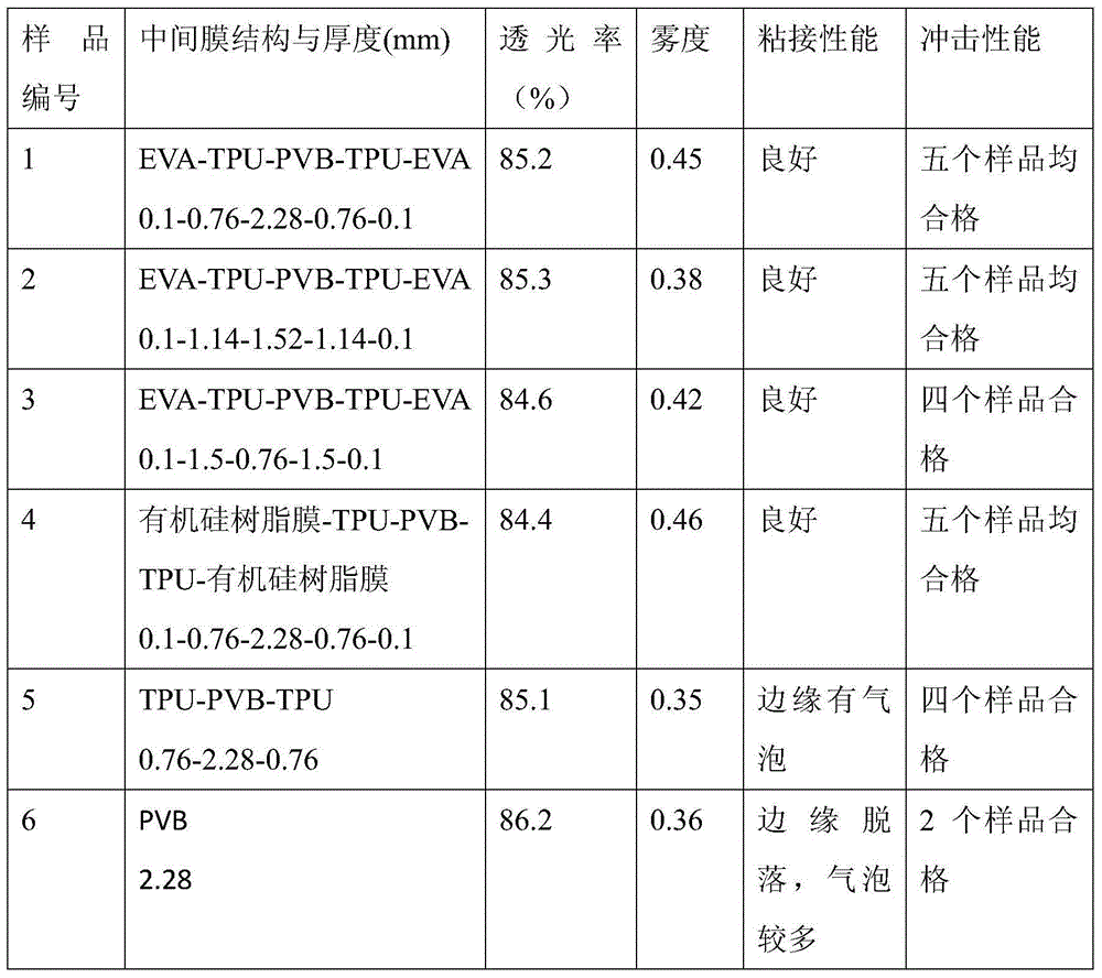 Compound safety glass manufactured by multilayered thermoplastic polymer intermediate film