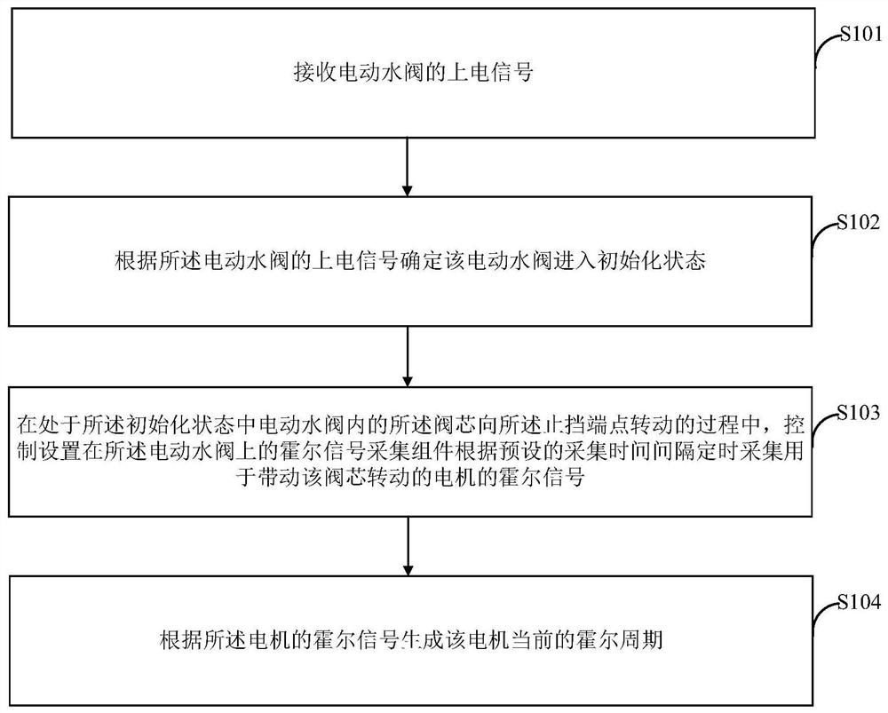 Electric water valve locked-rotor control method and controller