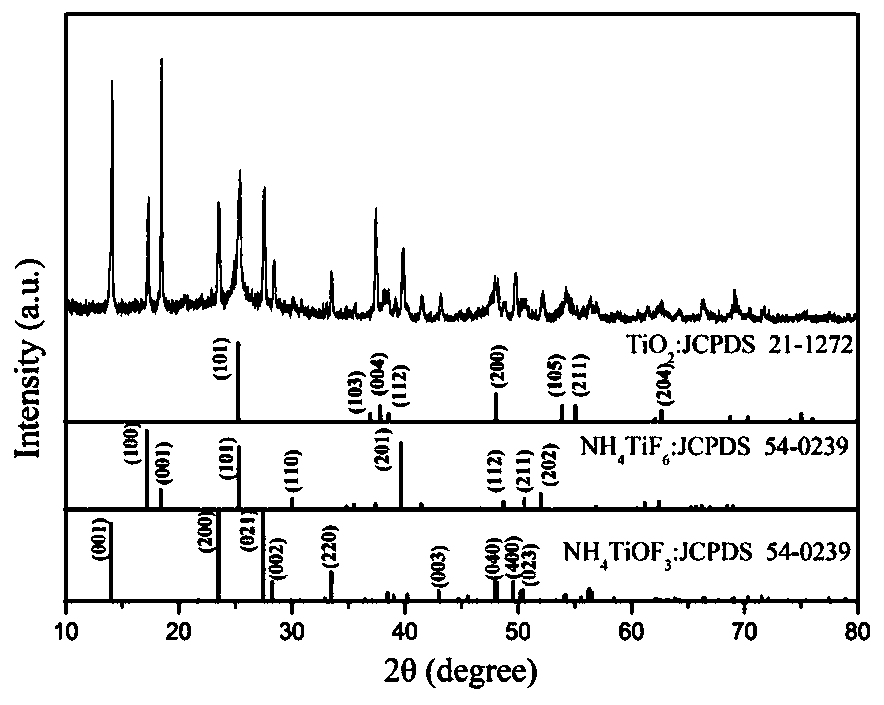 Preparation and application of modified ammonium oxytrifluorotitanate for lithium ion battery