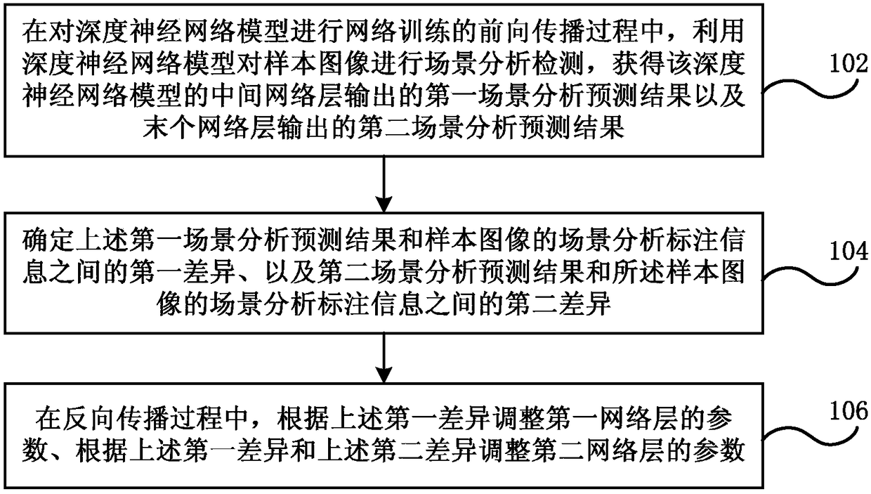 Deep neural network training method and system and electronic equipment