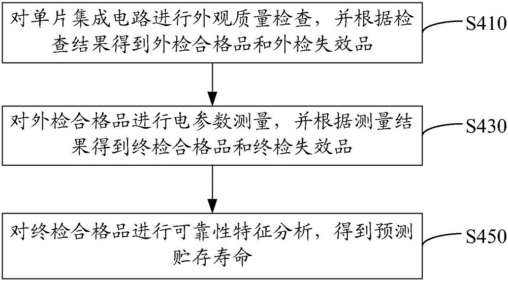 Method for detecting storage life characteristics of monolithic integrated circuits