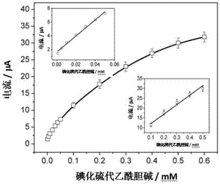 Biosensor based on platinum/silicon carbide nano material and application thereof