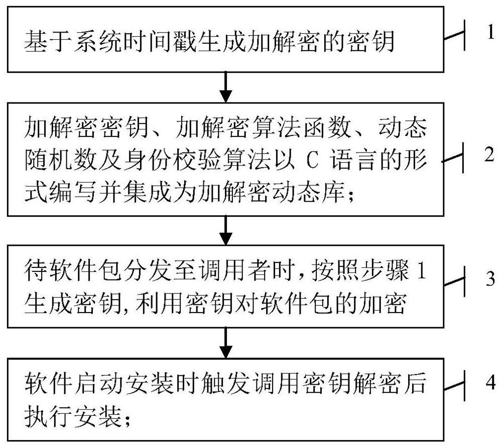 Method for protecting software distribution security by applying strong symmetric encryption