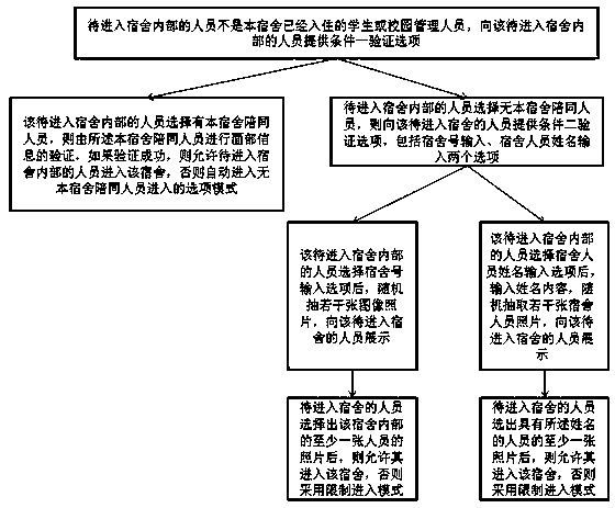 Dormitory clustering management method and system under Gaussian mixture model