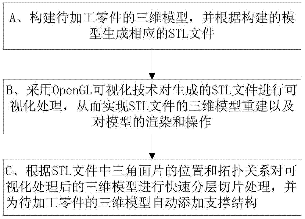 Implementation method based on 3D (Three Dimensional) printing data processing software platform