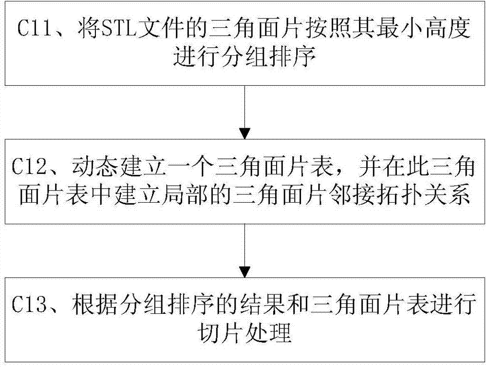 Implementation method based on 3D (Three Dimensional) printing data processing software platform