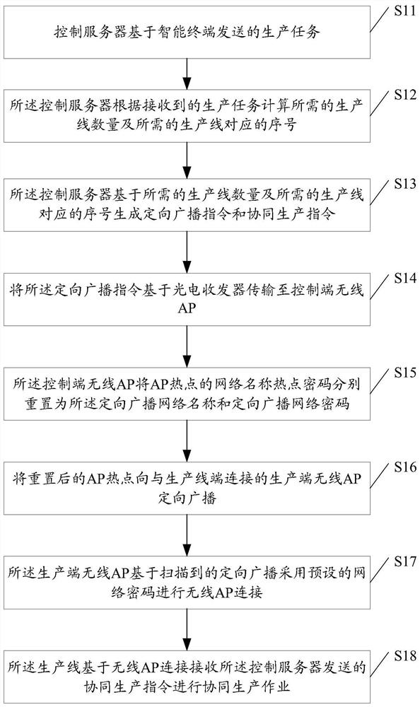 A method and system for intelligent collaborative production among multiple production lines