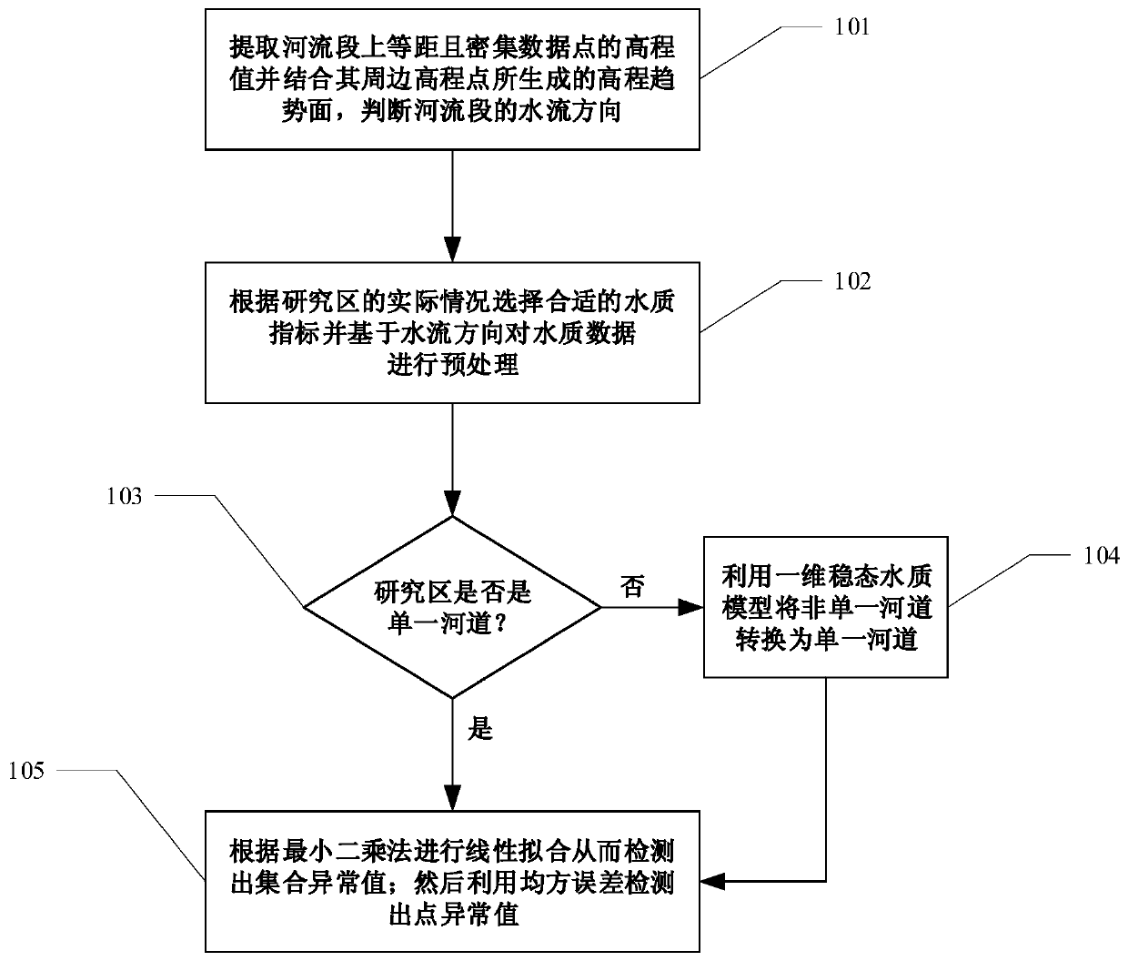 Watershed water quality monitoring abnormal value detection method based on spatial relationship