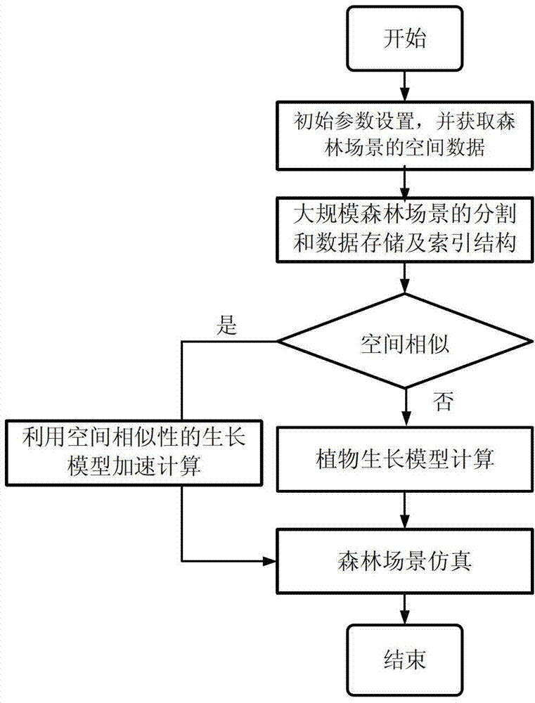 Large-scale forest scene quick generation method based on space similarity