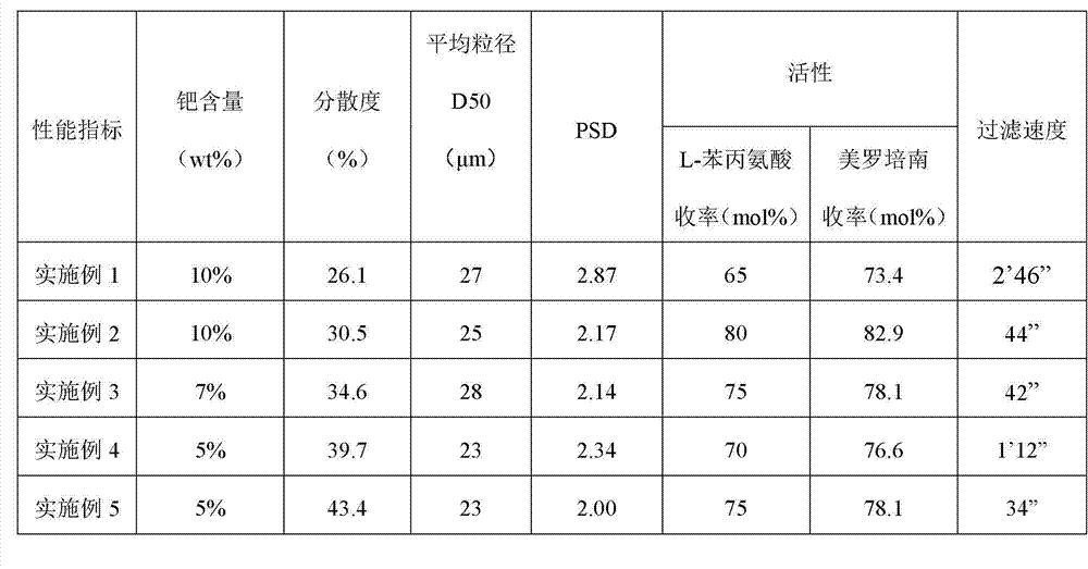 Preparation method of high-activity palladium-carbon catalyst for synthesis of imipenem antibiotics