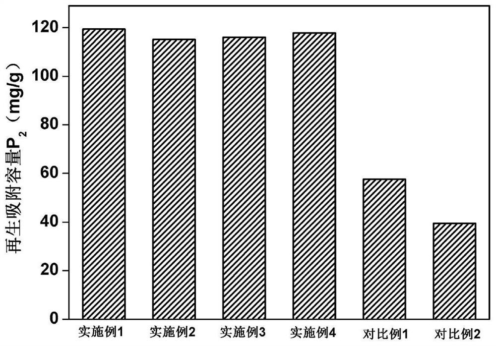 Preparation method of activated carbon adsorbent for regenerating and adsorbing methyl orange