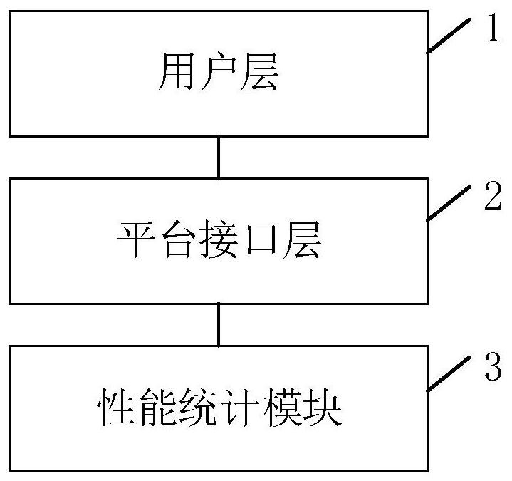 A port performance statistics system