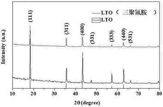 Negative electrode material of lithium ion battery and preparation method of negative electrode material, and lithium ion battery