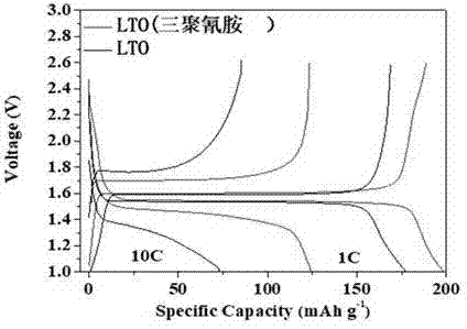 Negative electrode material of lithium ion battery and preparation method of negative electrode material, and lithium ion battery