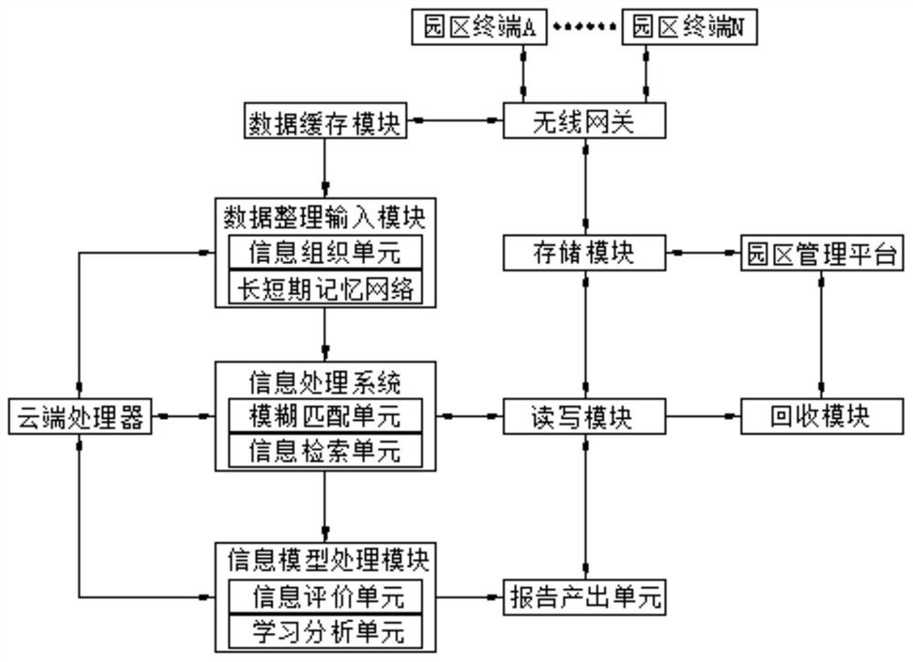 Effective information sharing and intercommunication system for park informatization