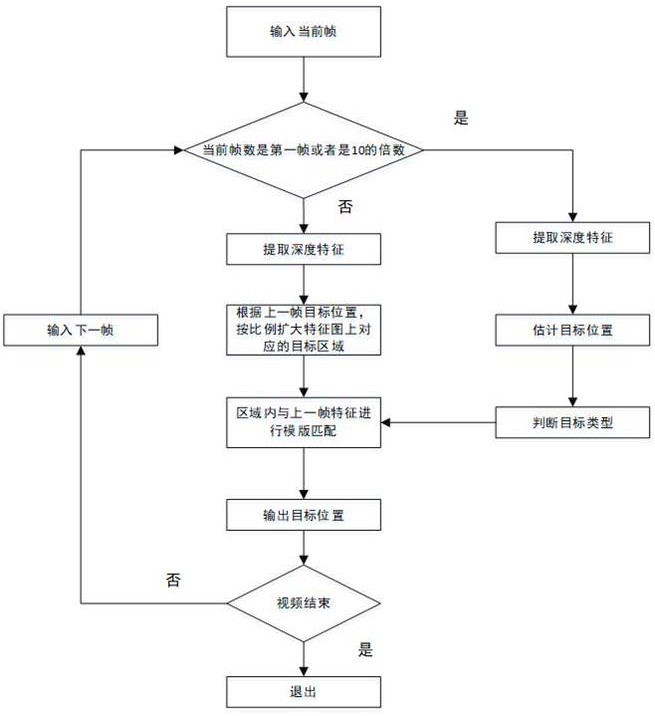 Template matching tracking method and system based on depth feature fusion