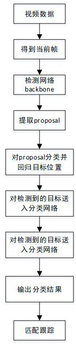 Template matching tracking method and system based on depth feature fusion