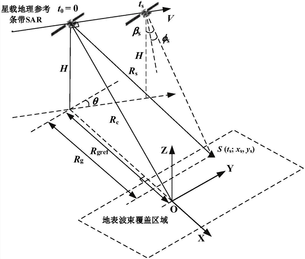 WNLCS imaging method facing satellite-borne geographic reference strip SAR