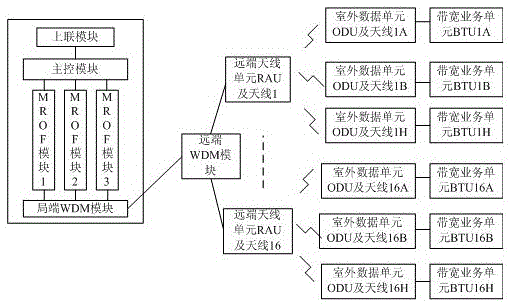 Multi-channel ROF system based on WDM and OFDM technologies