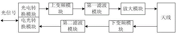 Multi-channel ROF system based on WDM and OFDM technologies