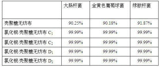 A kind of preparation method of nano silver chloride/chitosan fiber antibacterial dressing