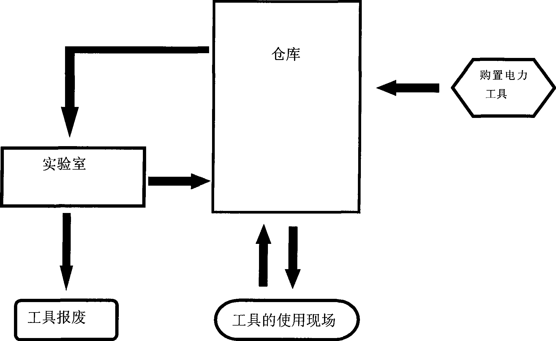 Full lofe cycle management system of electric power tools