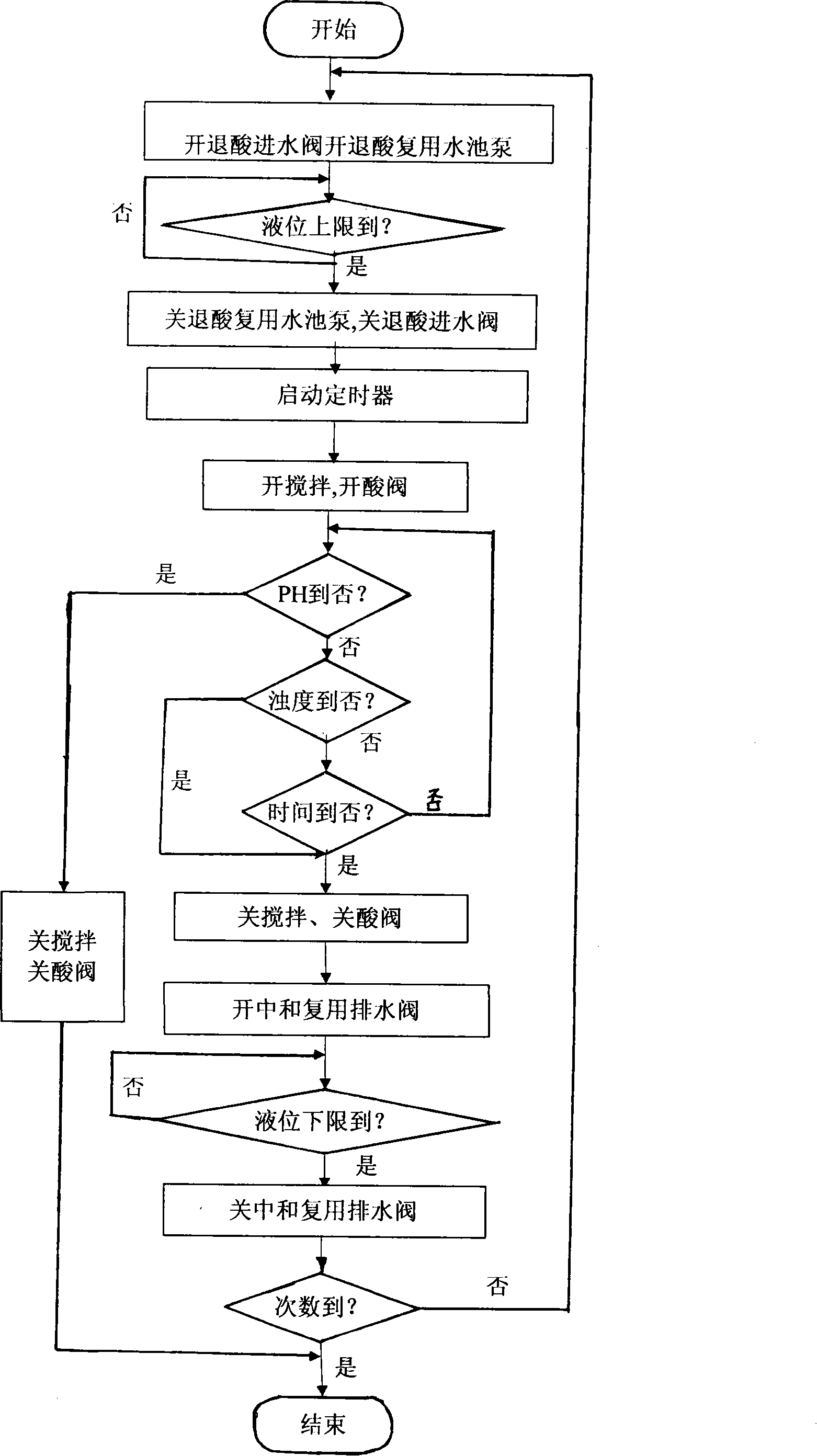 Automatic control system for neutralization process in gelatin production