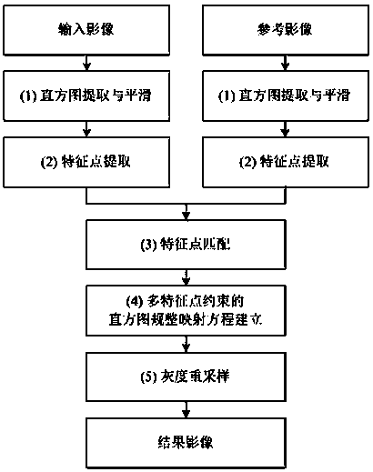 Multi-feature points constrained histogram regularization method for color normalization of remote sensing images