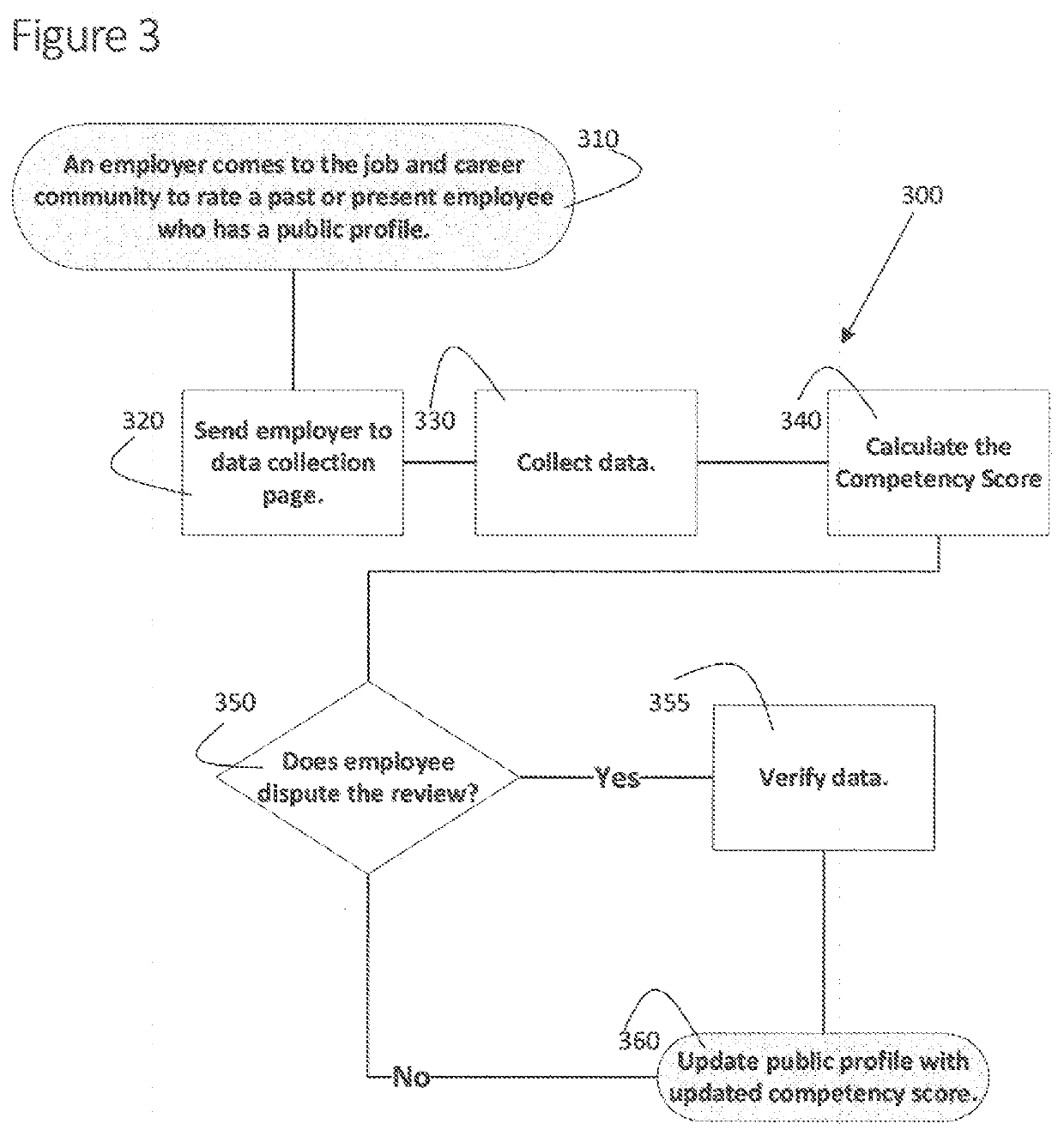 Method for evaluating employment candidates using a competency score