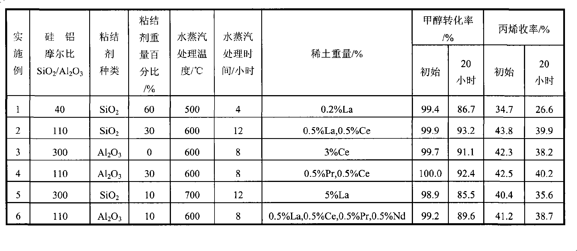 High stability molecular sieve catalyst for preparing propylene transformed from methanol and preparation thereof