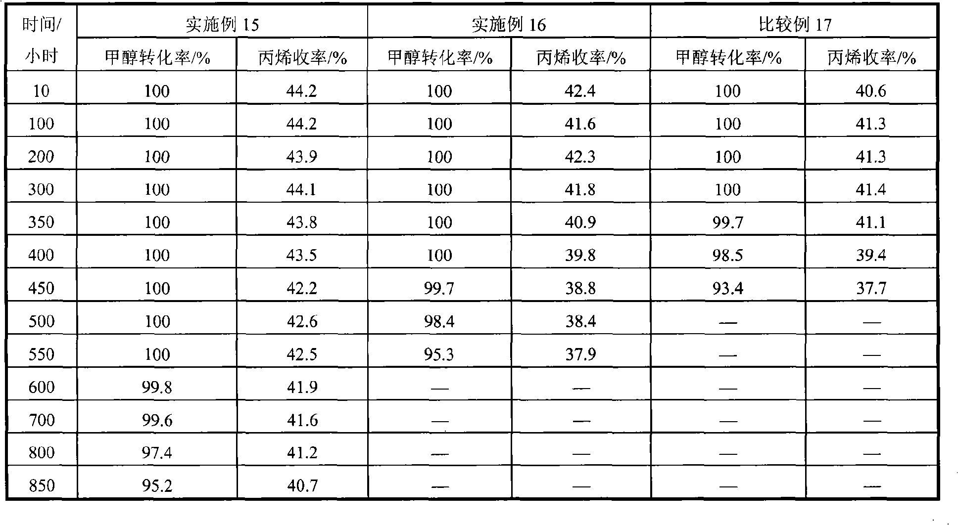 High stability molecular sieve catalyst for preparing propylene transformed from methanol and preparation thereof