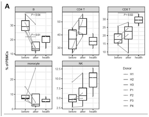 Antibody, reagent and kit for Kawasaki disease treatment effect evaluation and application of antibody, reagent and kit