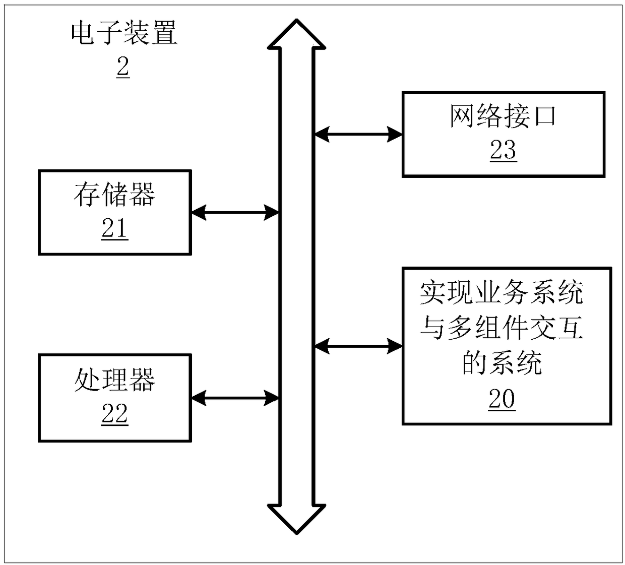 Method for realizing interaction of business system and multiple components, electronic device and storage medium