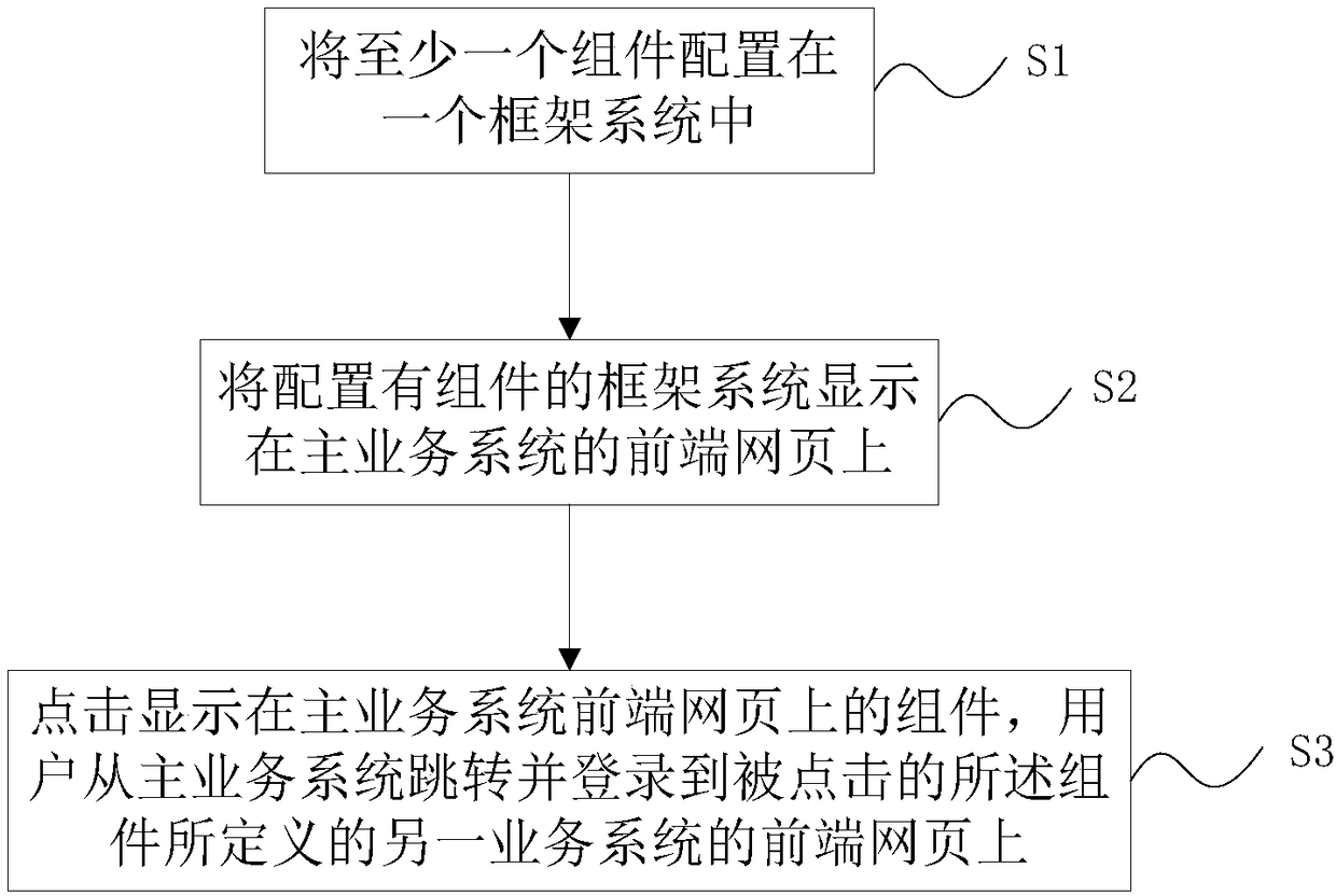 Method for realizing interaction of business system and multiple components, electronic device and storage medium