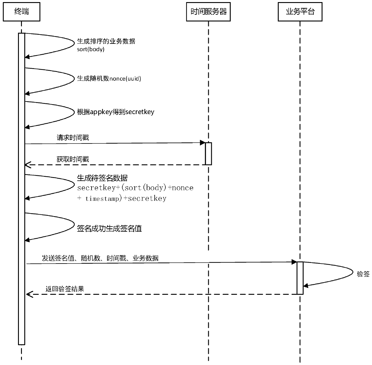 A realization method of cloud security communication based on an HTTP protocol end