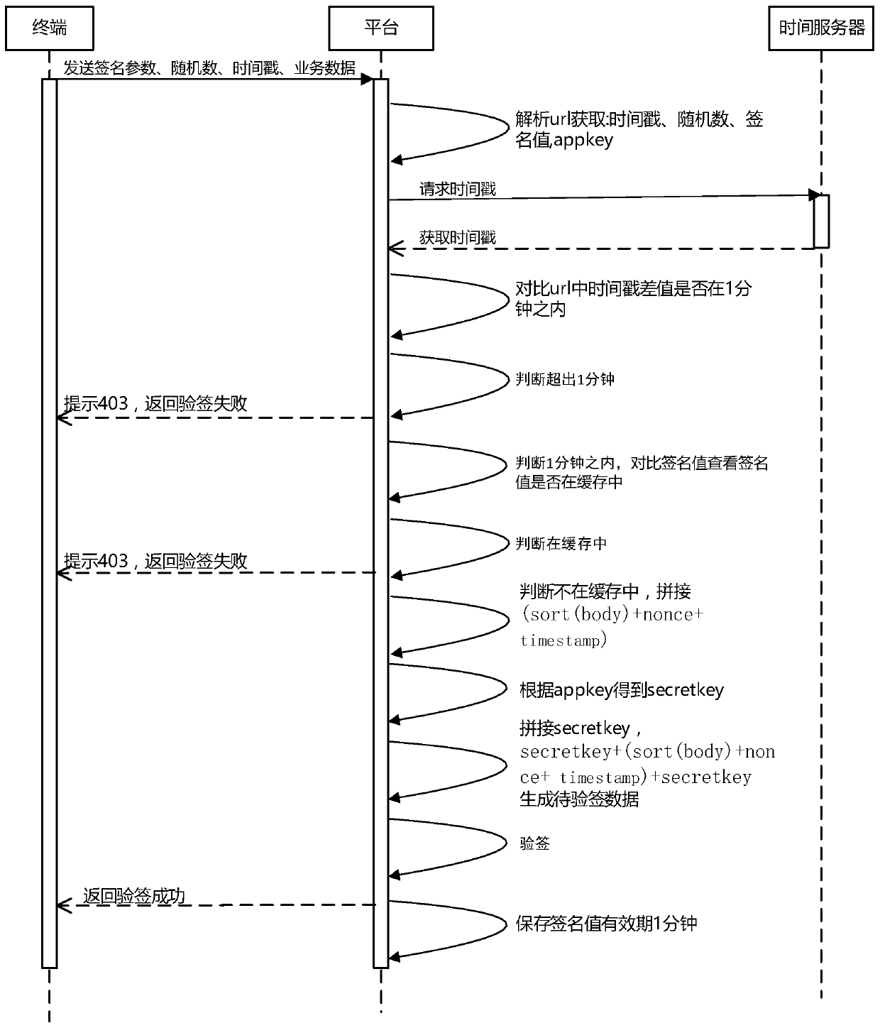 A realization method of cloud security communication based on an HTTP protocol end