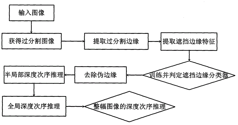 Depth order reasoning method based on occlusion feature learning