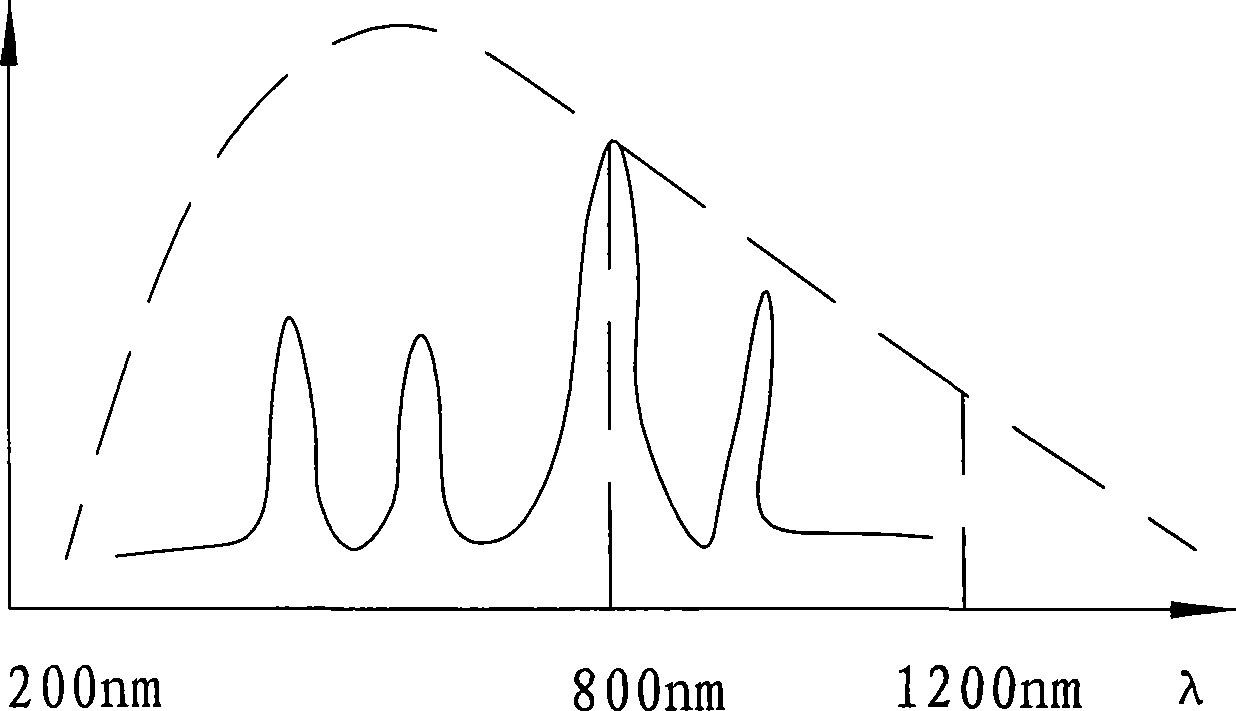 Method for implementing low pump power density and continuous light pump laser