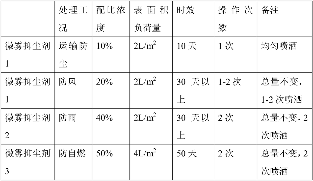 A kind of preparation method of micro-mist dust suppressant