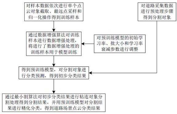 Road scene point cloud classification method and storage medium