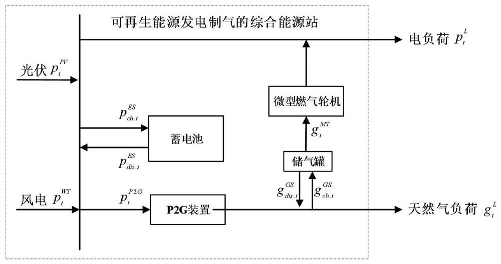 Comprehensive energy station planning method and system for power generation and gas production from renewable energy