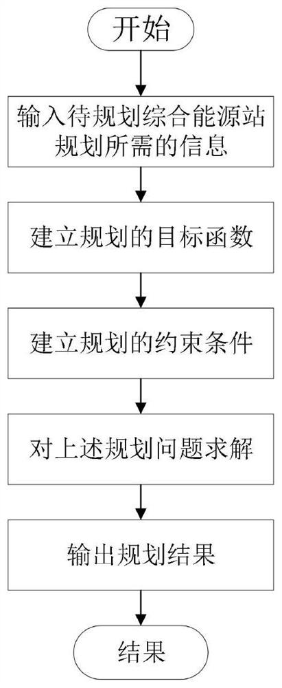 Comprehensive energy station planning method and system for power generation and gas production from renewable energy