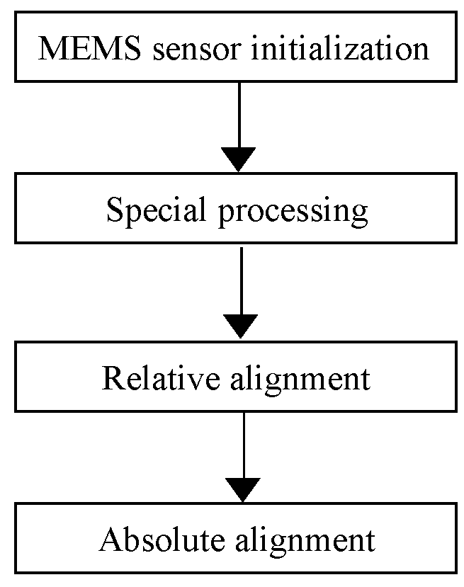 A method for initial alignment of an inertial navigation apparatus