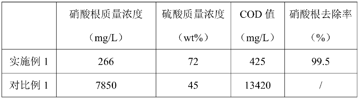 Method and device for reducing nitrate radicals in acid solution